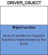 Diagram showing the DRIVER_OBJECT structure with the MajorFunction member